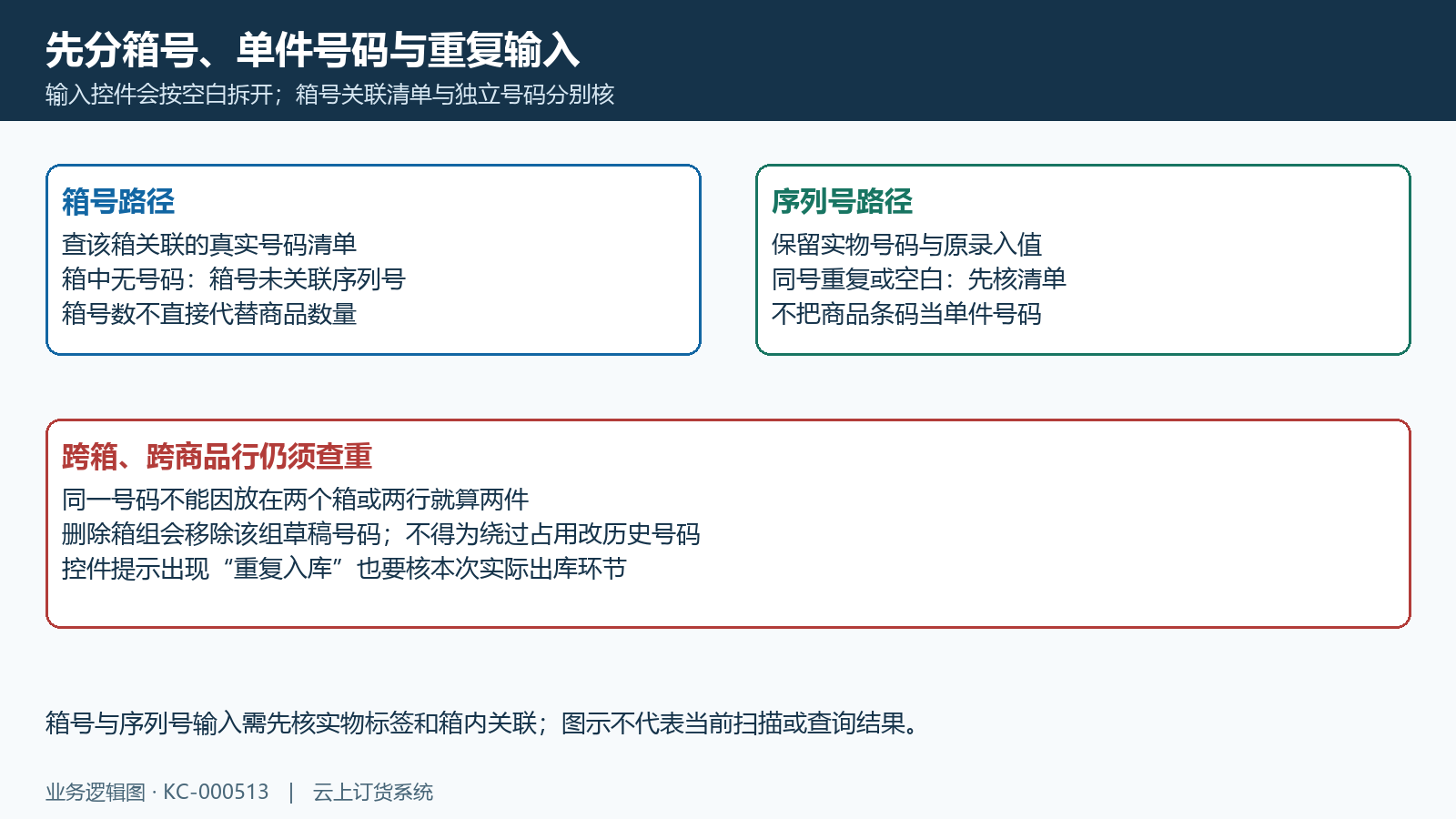 箱号号码来源与重复空号分支