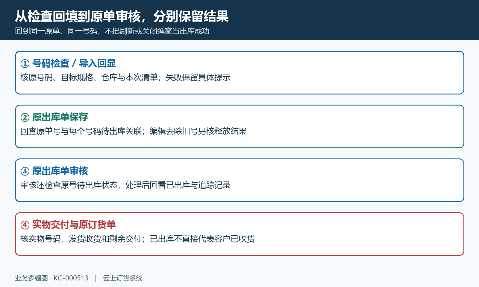 检查保存审核及实物原结果回验