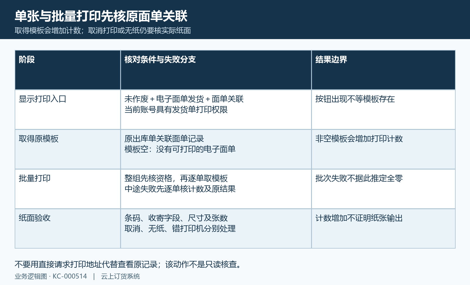 单张批量打印条件与纸面结果