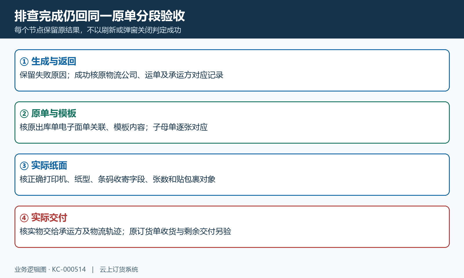原运单模板纸面及交付分段回验