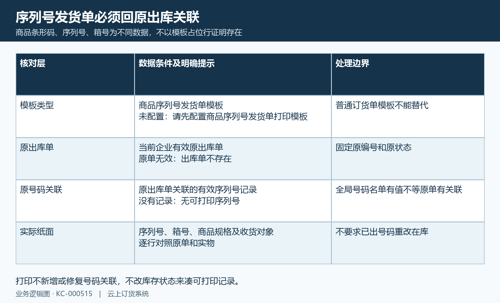 原出库关联序列号与无号码分支