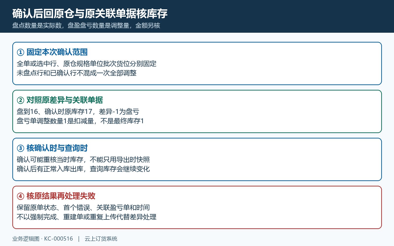 盘点完成原仓库存时间与出入库回验