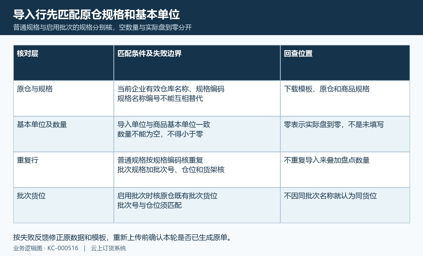 规格基本单位批次货位导入匹配