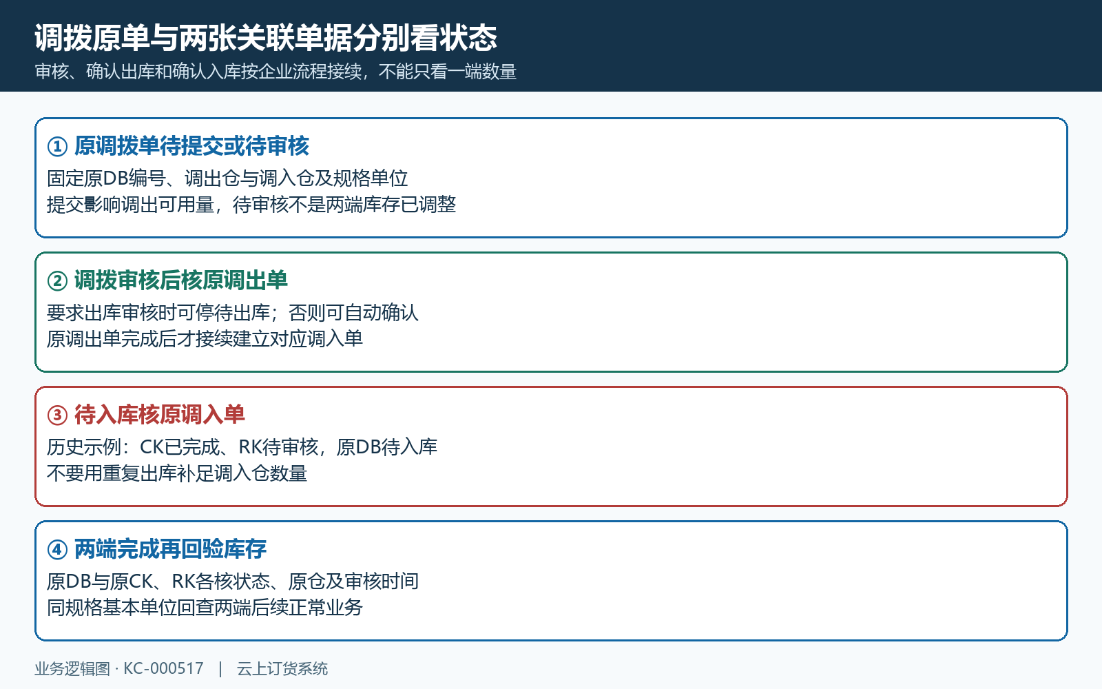 原调拨审核两端出入库与完成分支