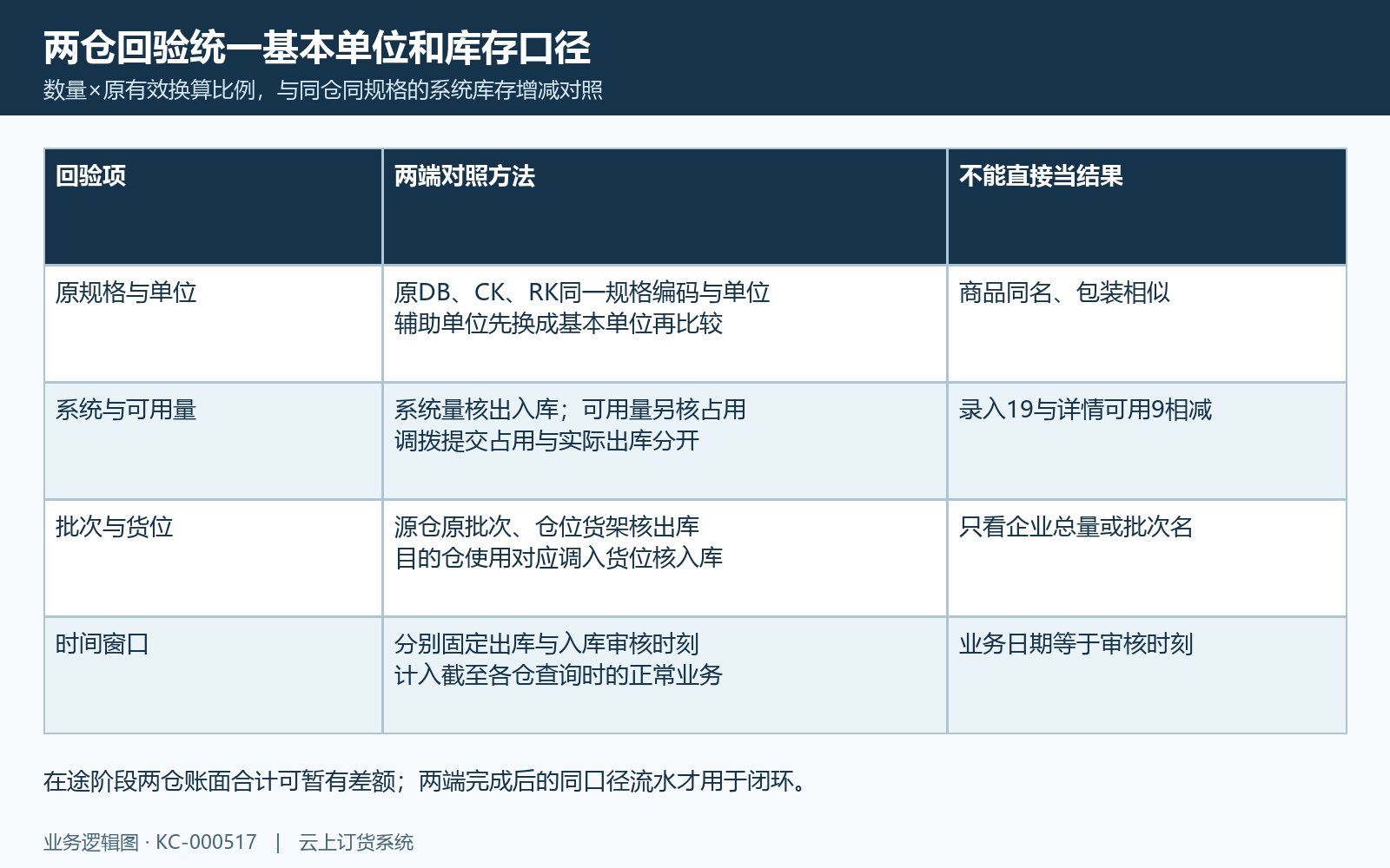 基本单位库存口径与两端时间窗回验