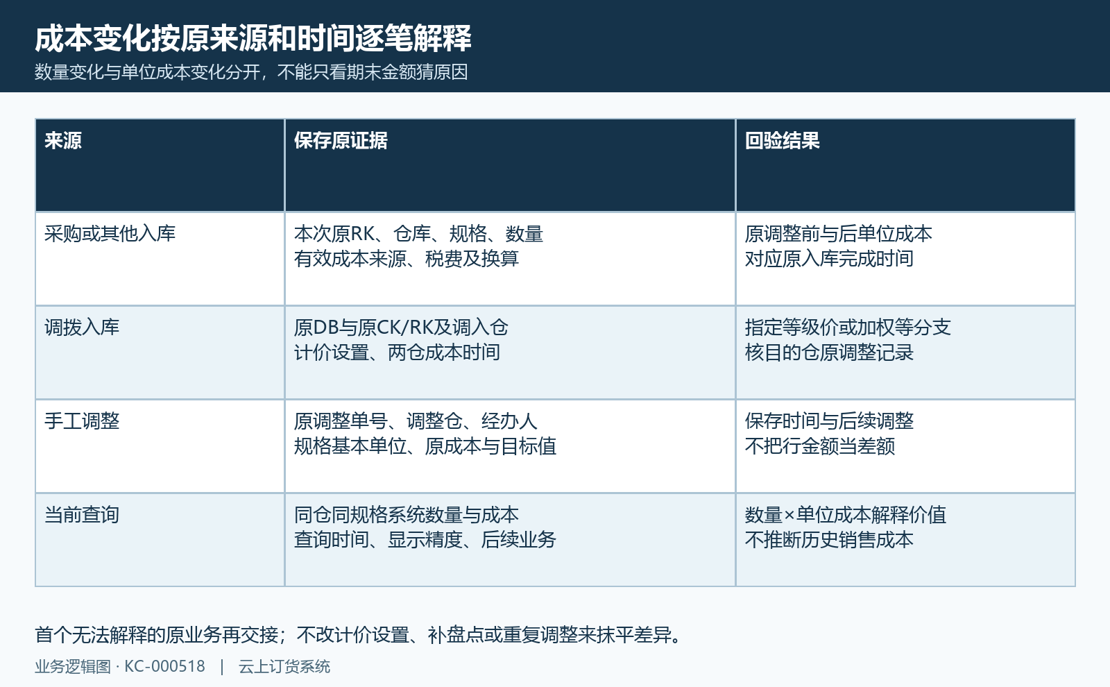 成本变化来源时间与原结果核验