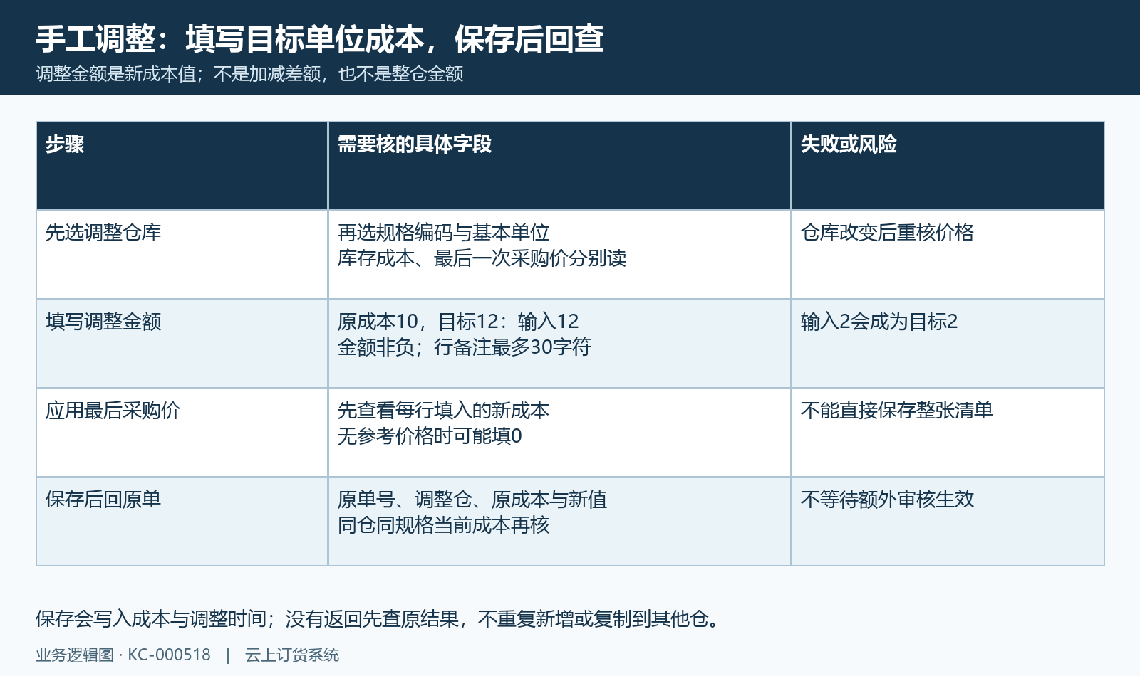 手工成本调整字段与保存回验