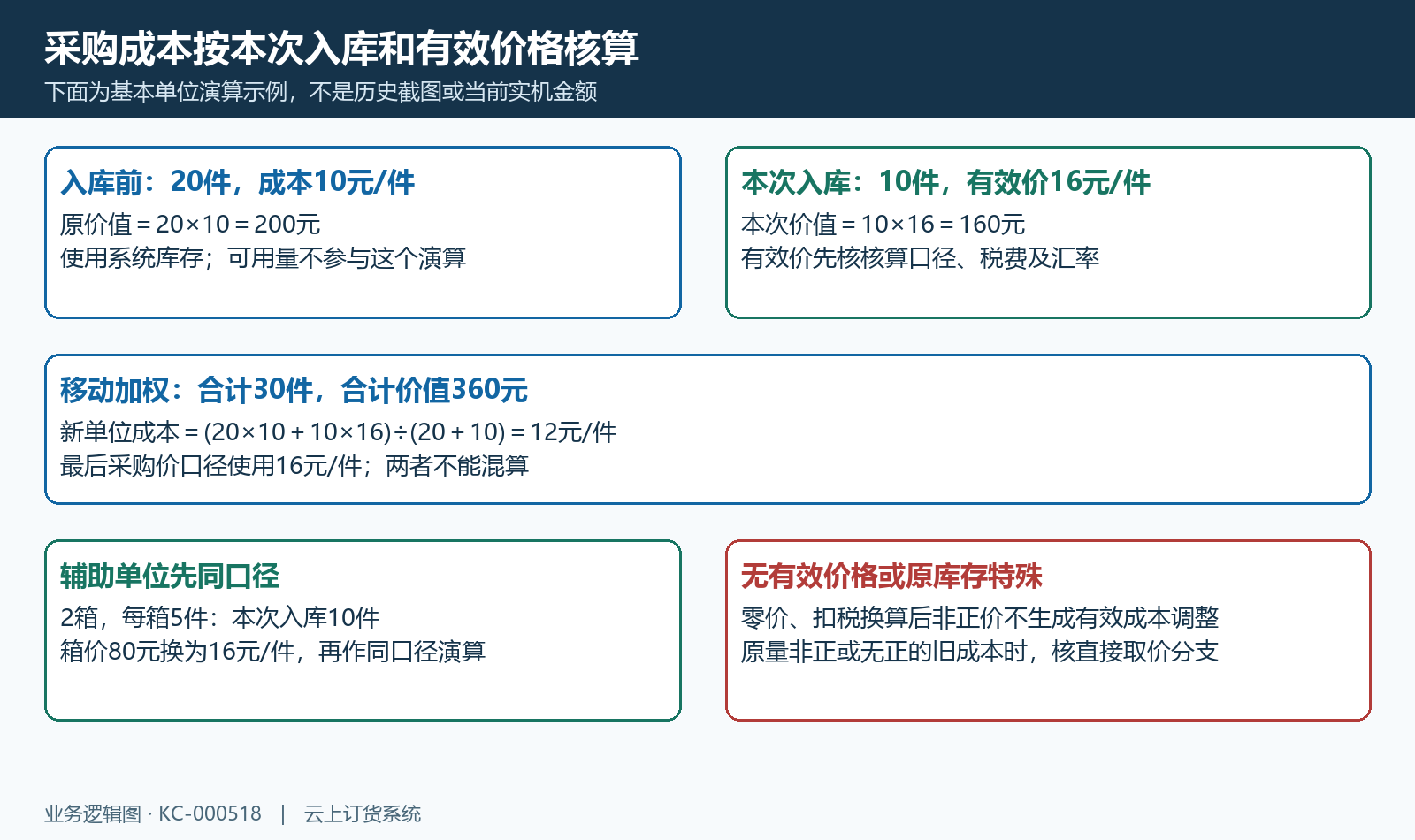本次采购入库有效成本与加权演算