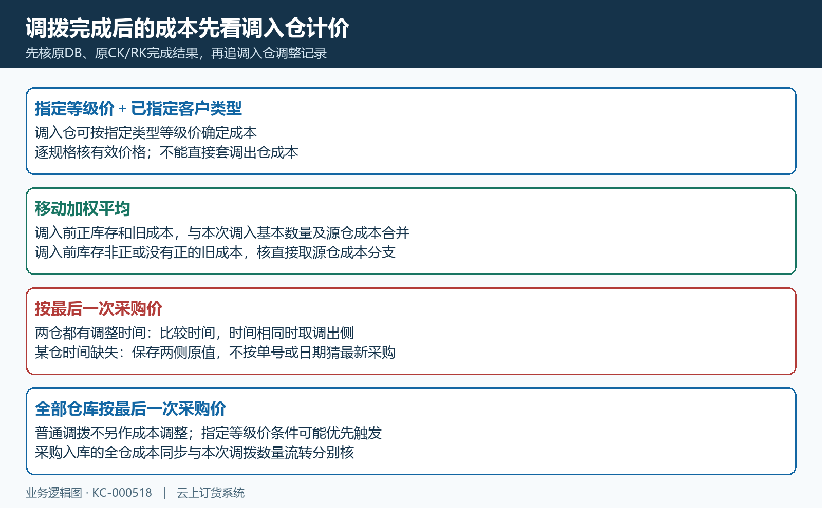 调拨成本计价分支与两仓调整时间