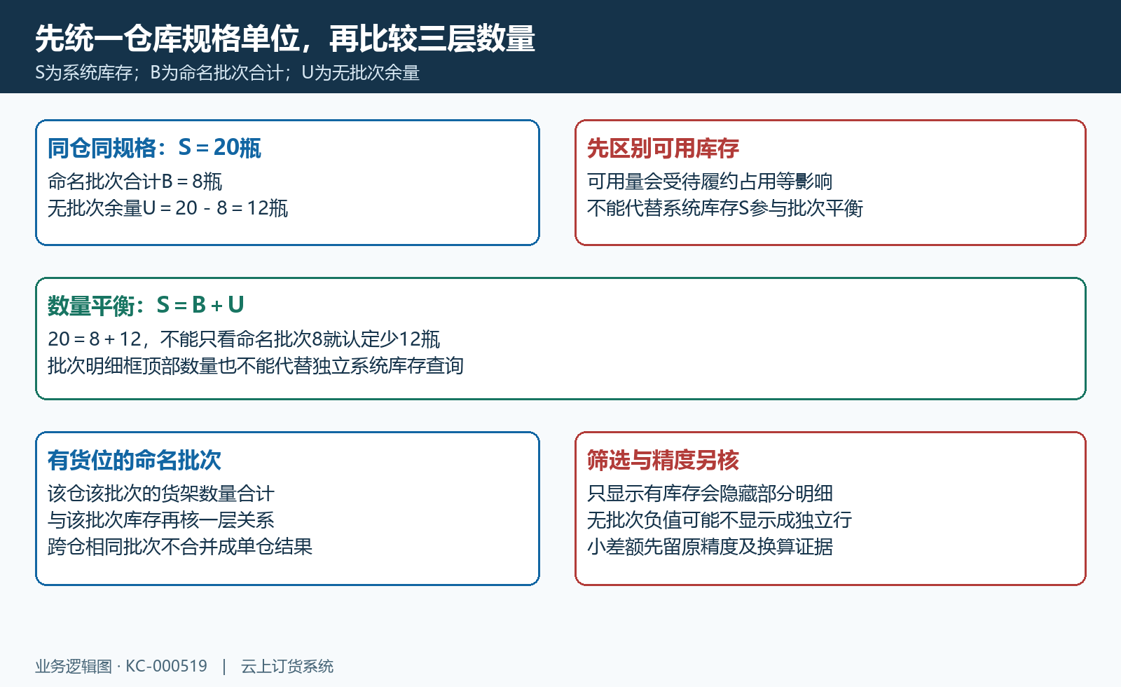 批次库存系统可用与货位三层关系