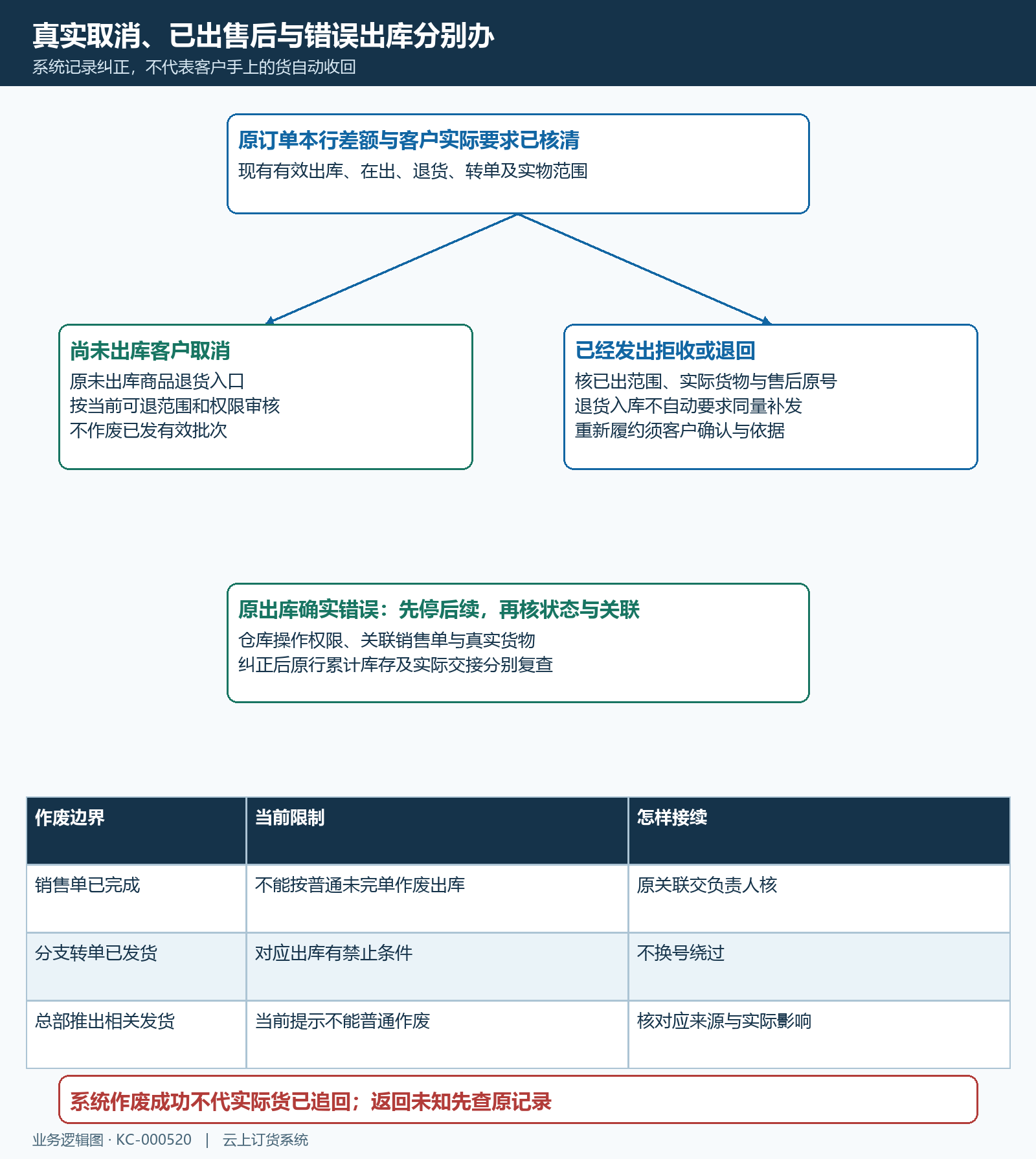 分批取消未出退货原出库作废边界流程