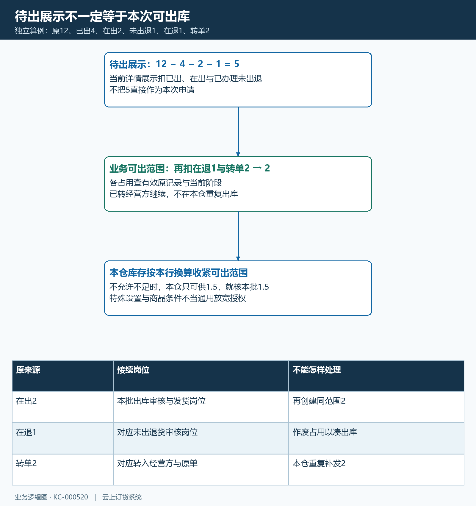 分批待出展示在退转单库存可出量结构