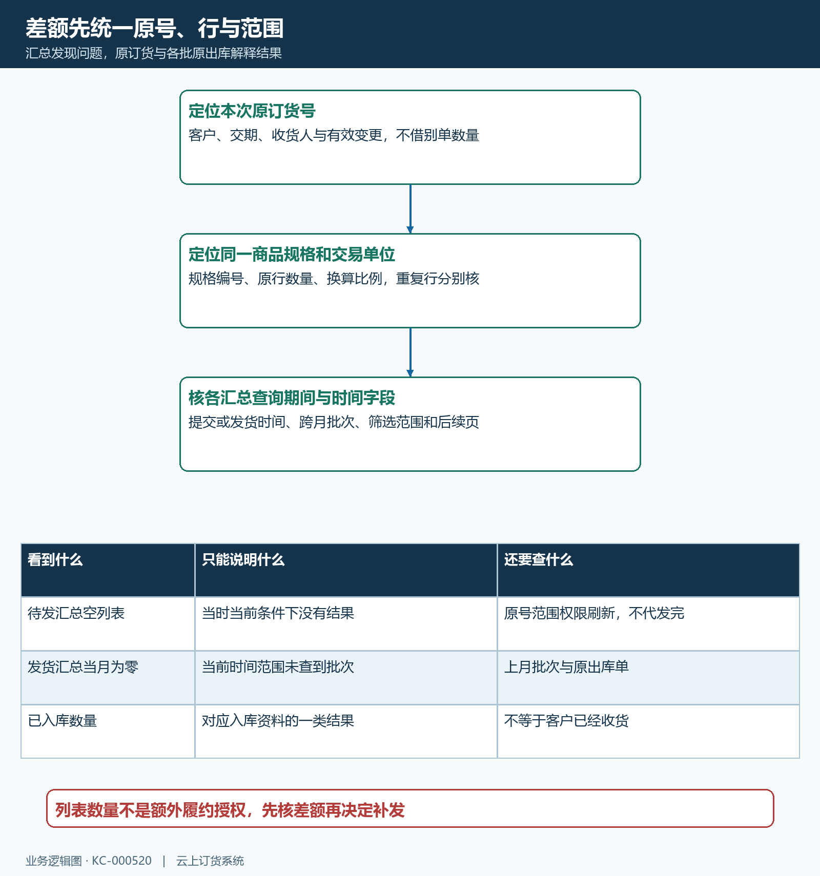 分批待发原订单规格单位时间范围定位流程
