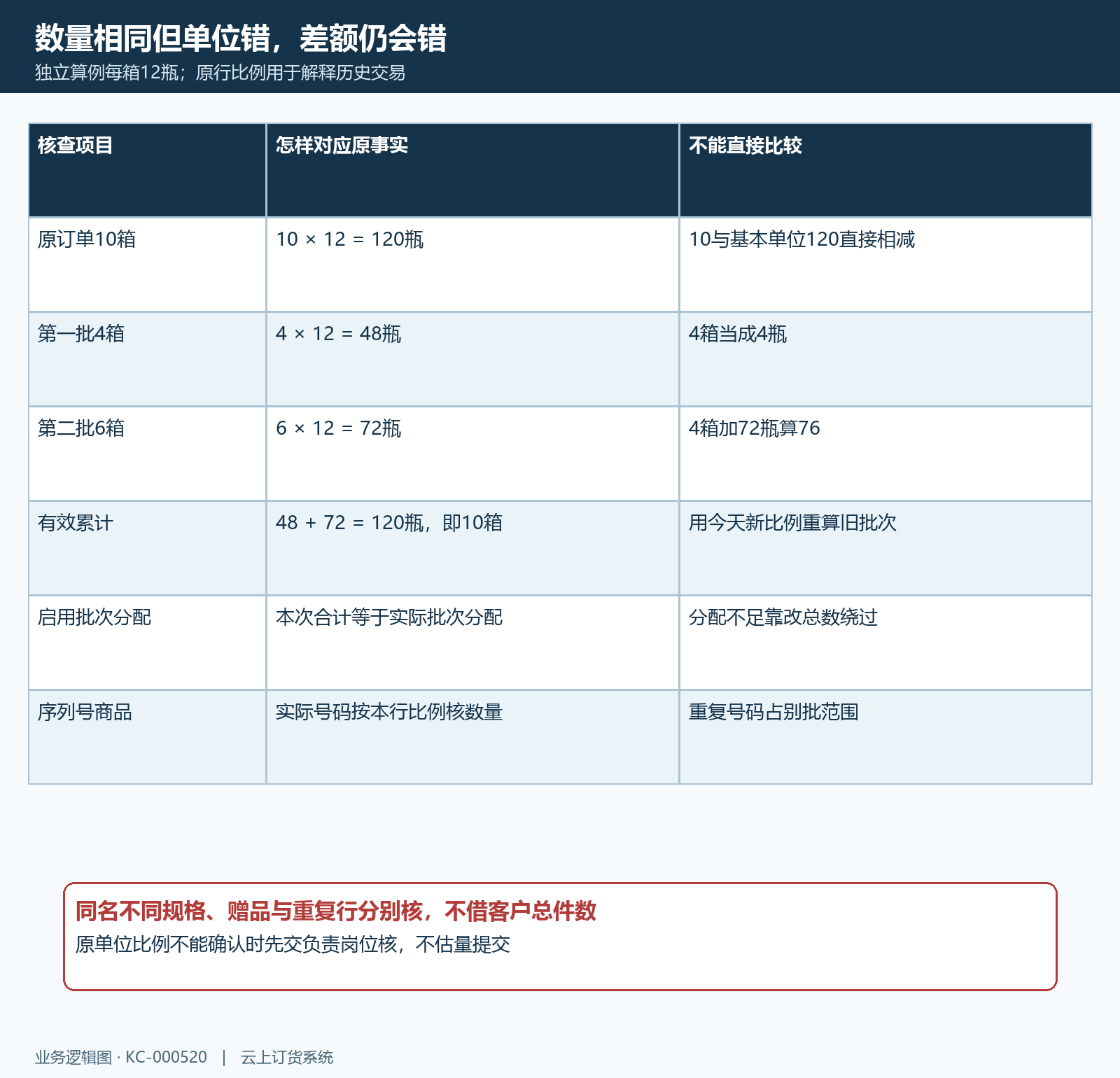 分批箱瓶原行换算批次分配数量核对矩阵