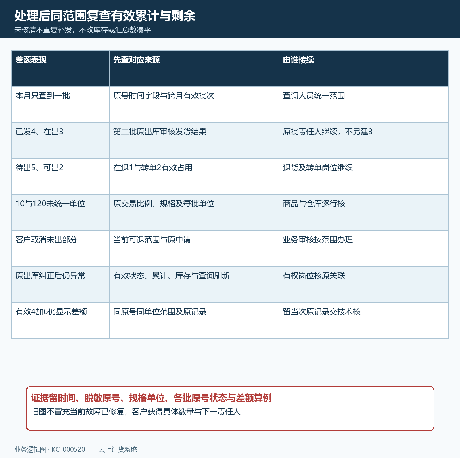 分批待发漏批占用单位作废未同步差异矩阵