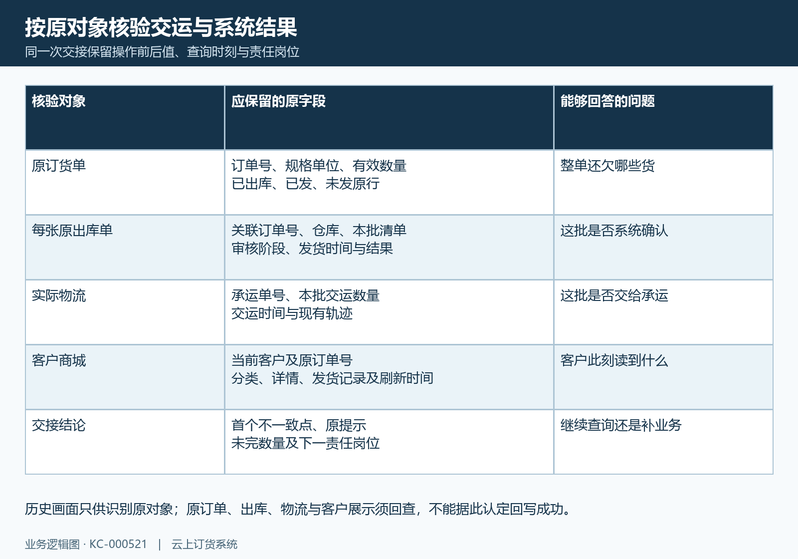 原订单原出库原物流与客户展示回验