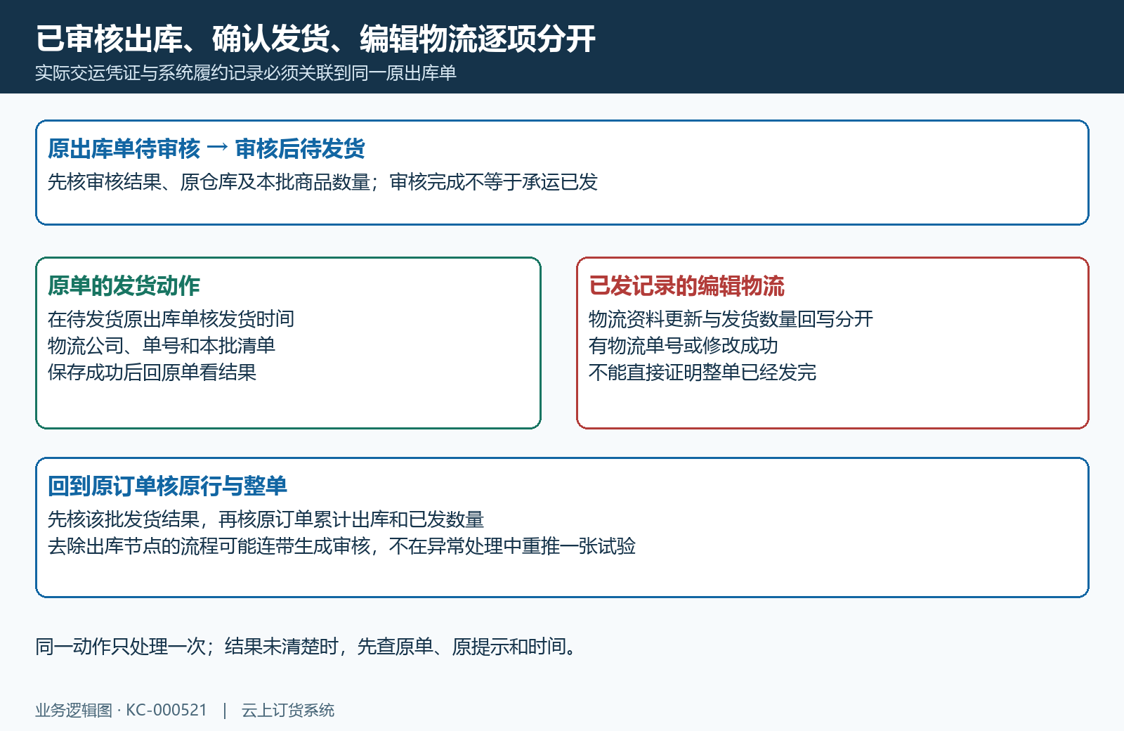 出库审核发货确认与编辑物流路径