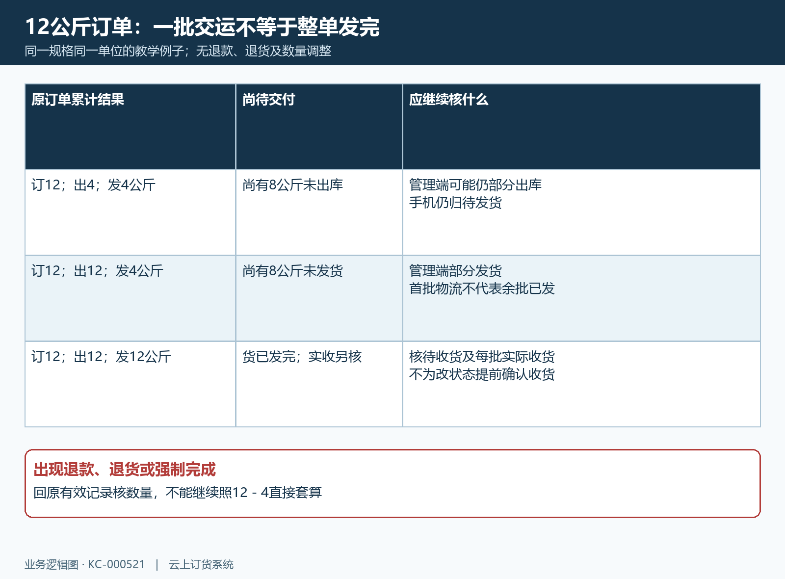 十二公斤分批出库发货状态判别