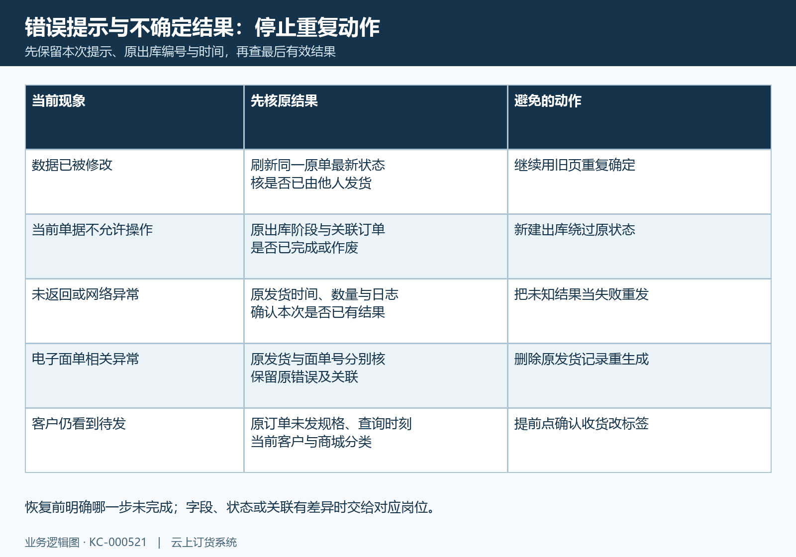 发货失败先回原结果的分支