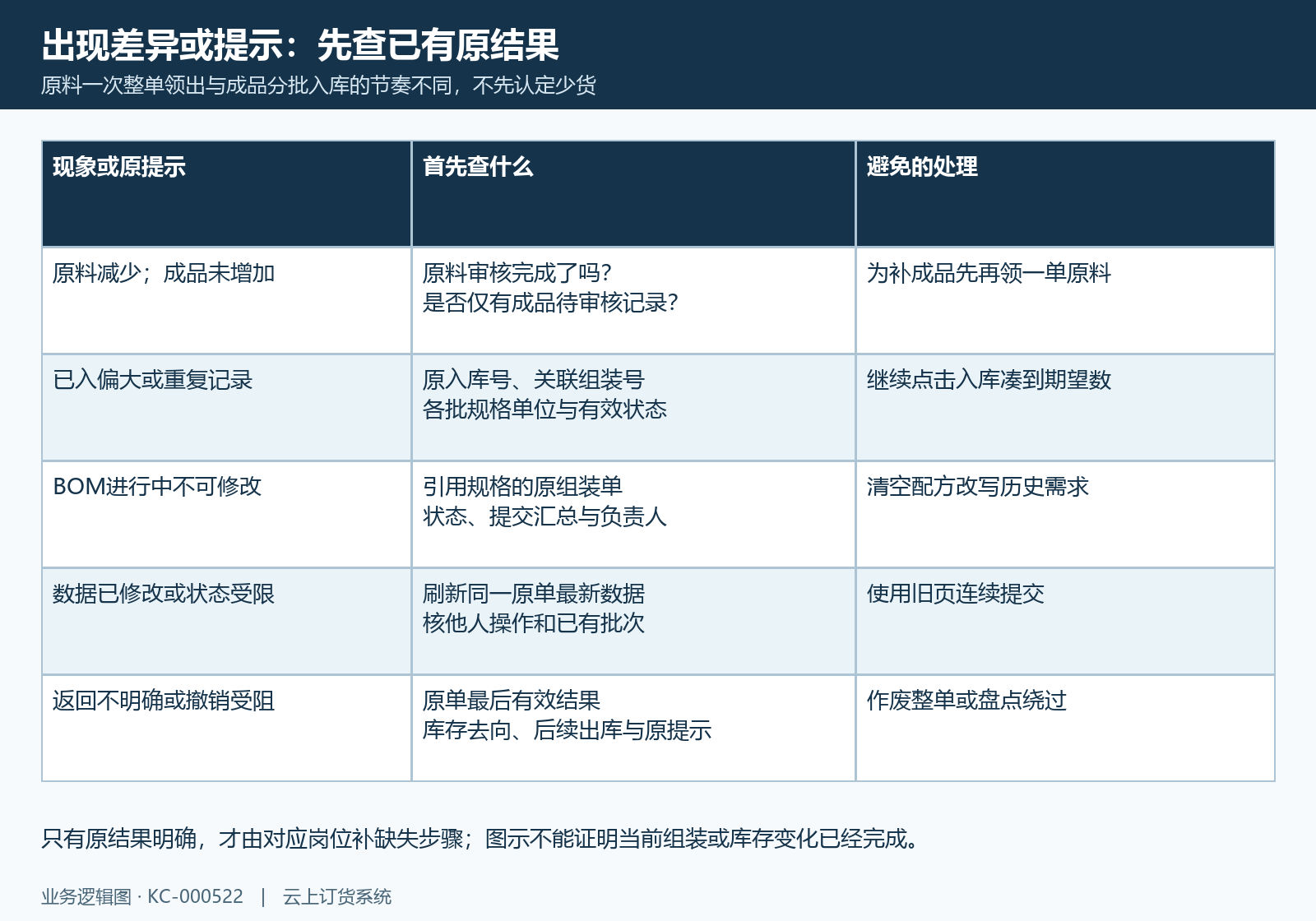 组装差异与失败先查原结果