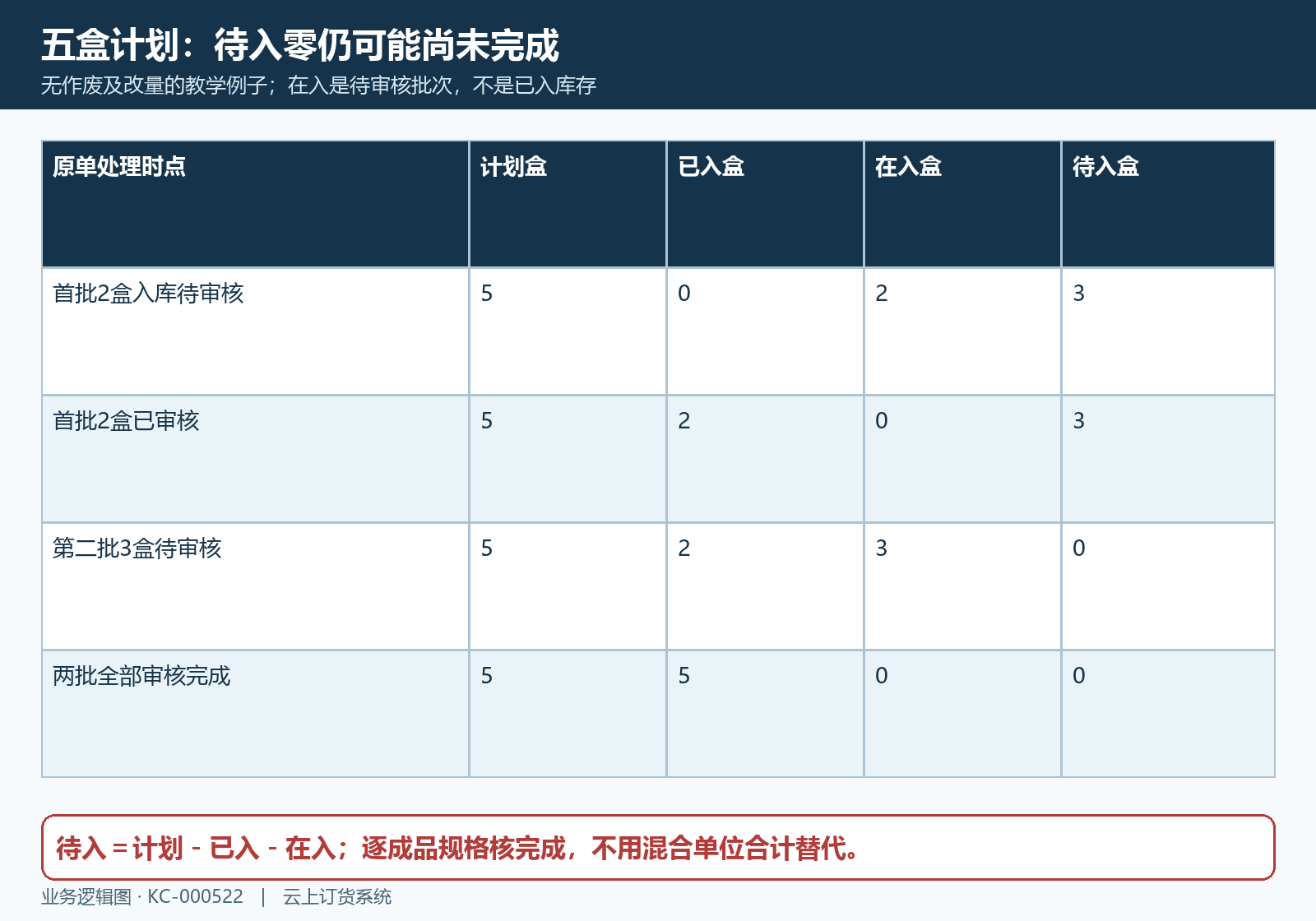 五盒成品分批在入已入待入回验