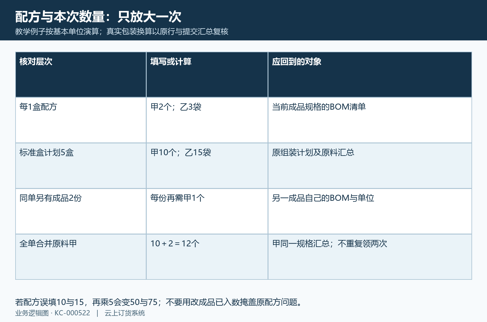 五盒配方基本单位与多成品合并需求