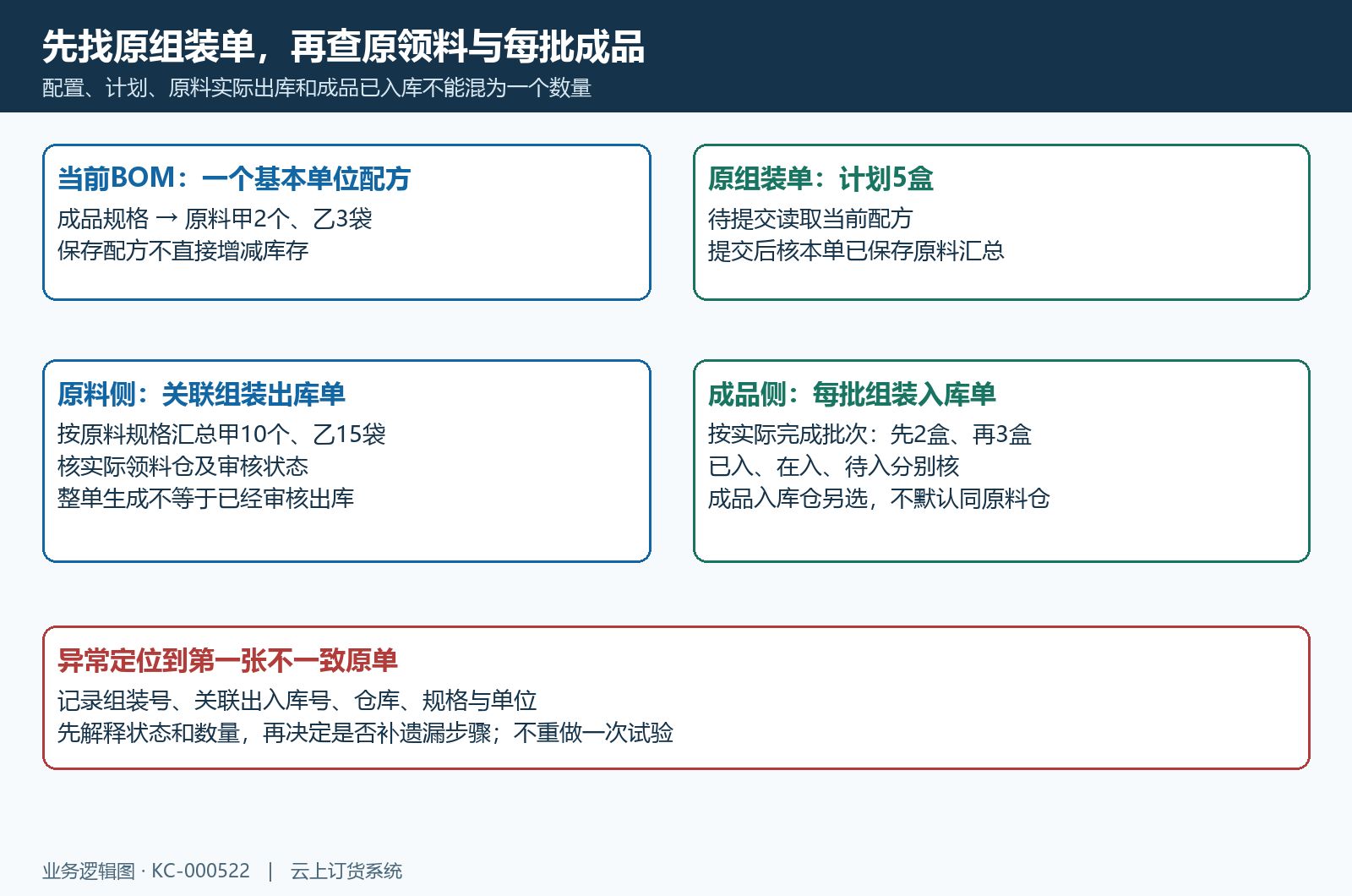 原组装配方领料入库三类对象