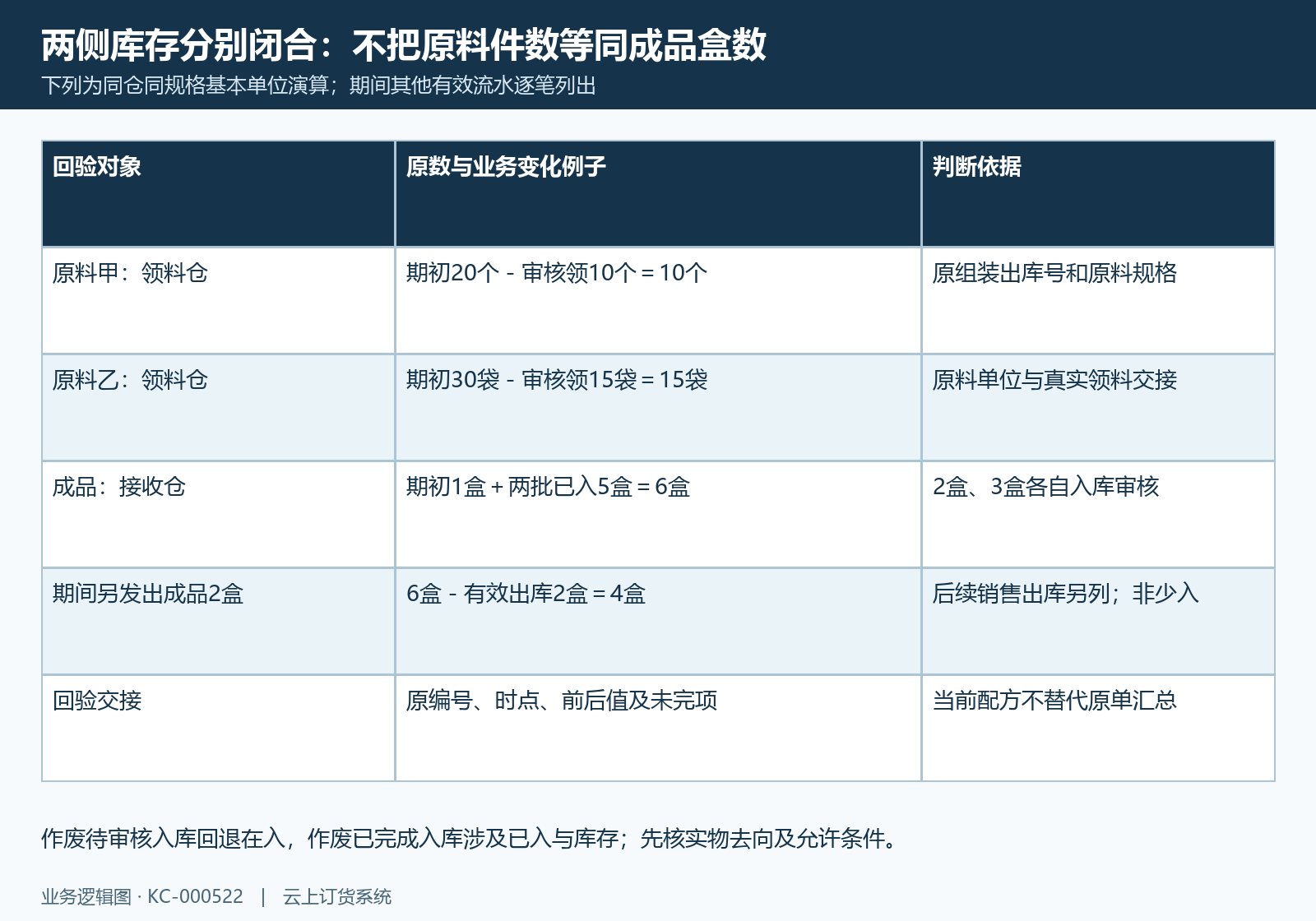 组装前后原料成品与其他流水核账