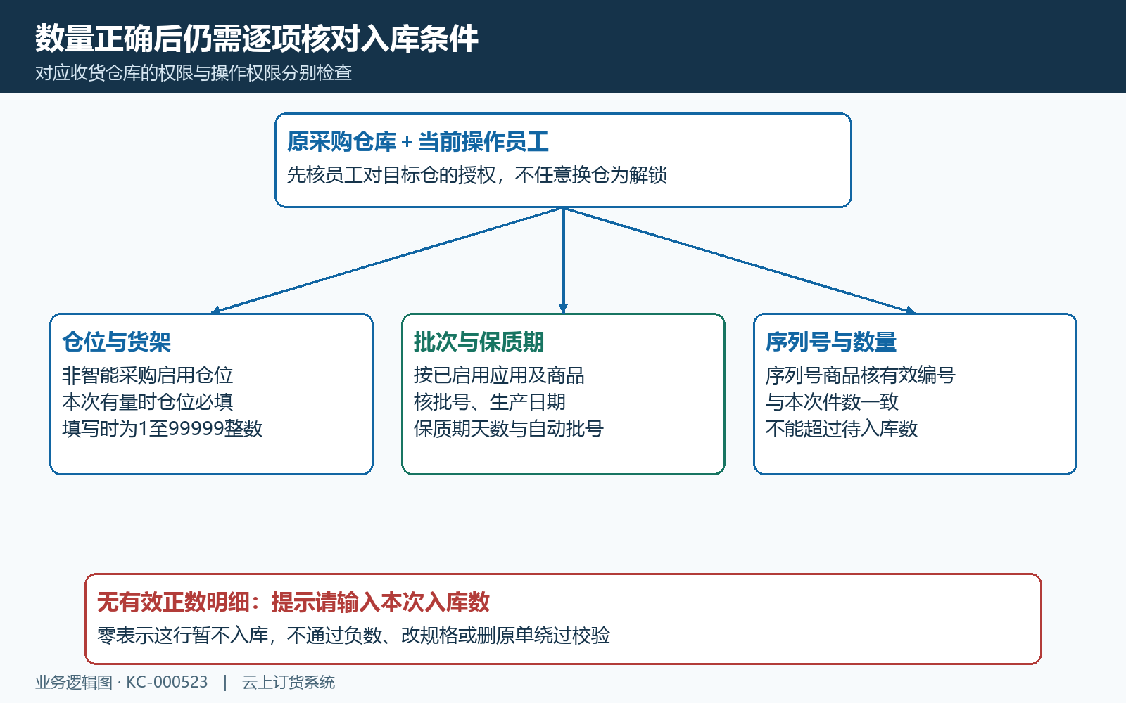 仓库权限仓位批次保质期序列号条件核对