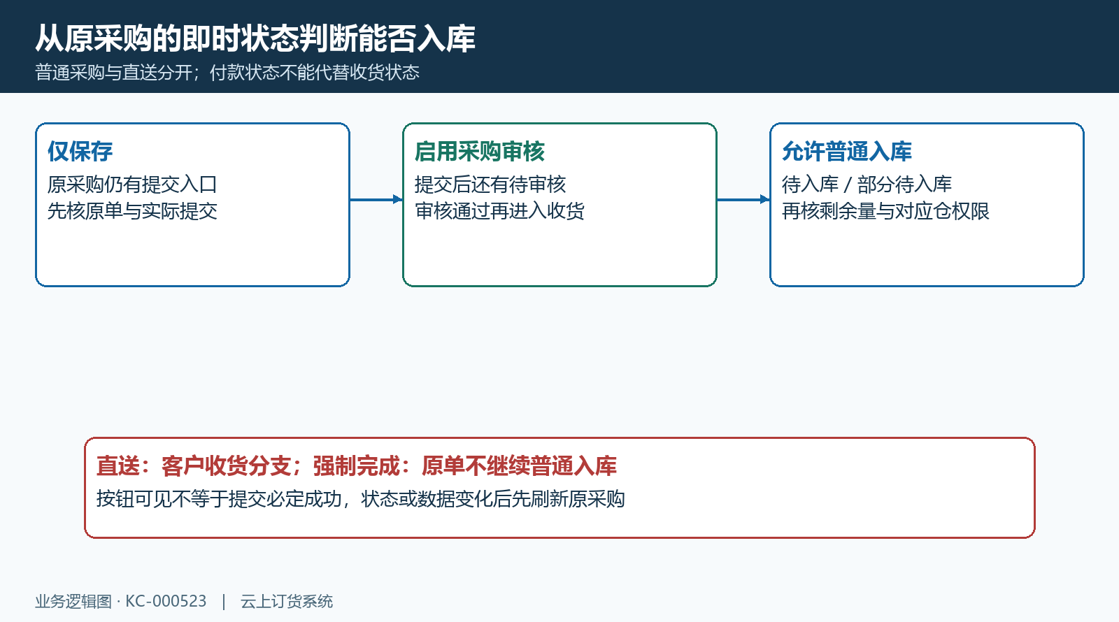 普通采购保存审核入库与直送终止分支