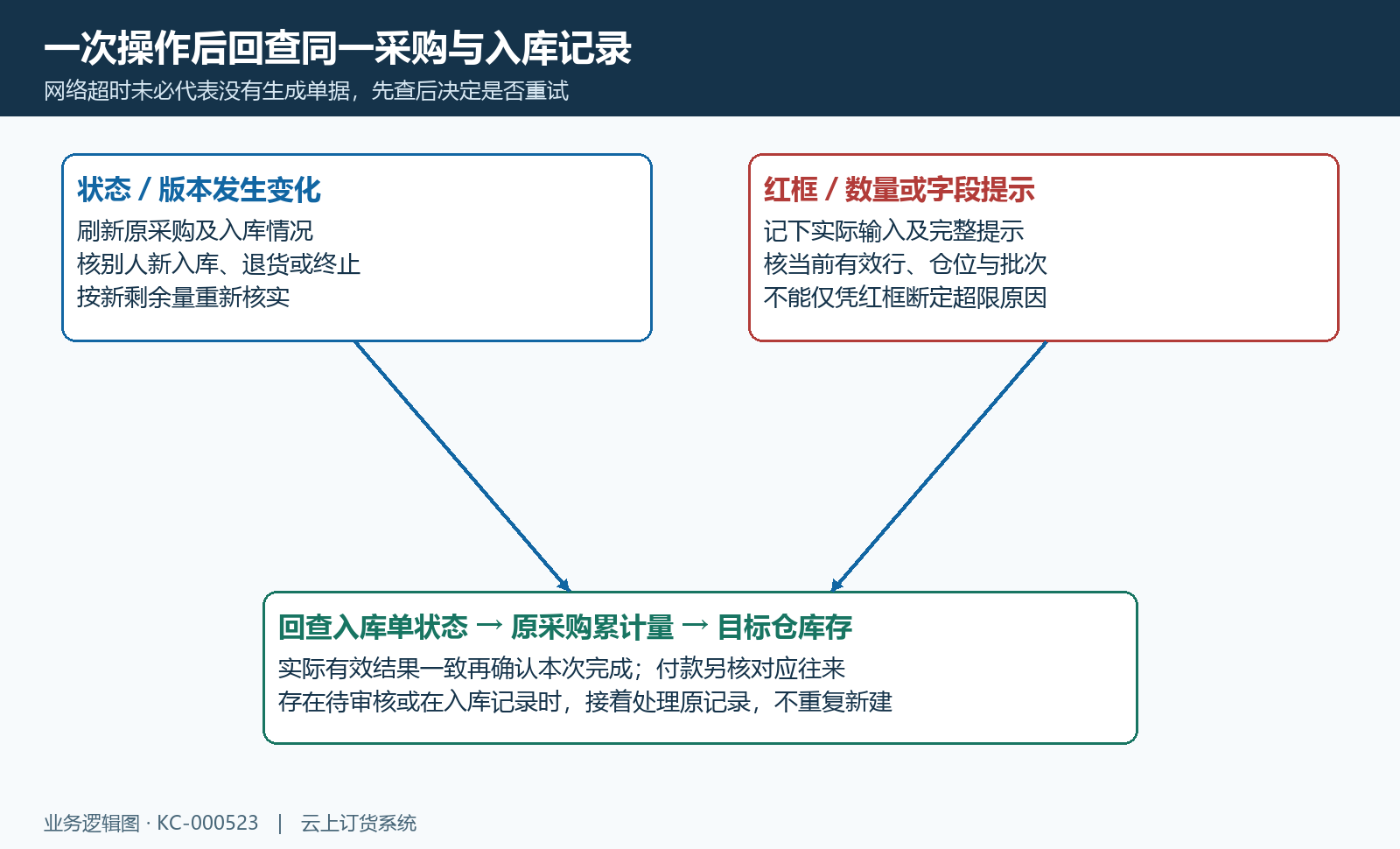 状态提示与入库单原采购仓库存量回查顺序