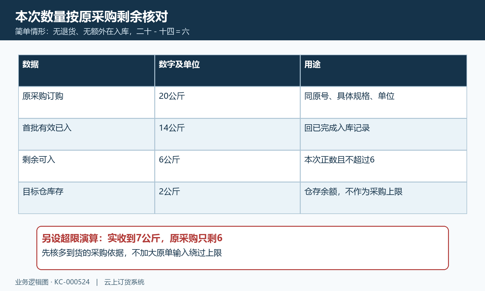 原采购二十首批十四剩六与七超六独立演算