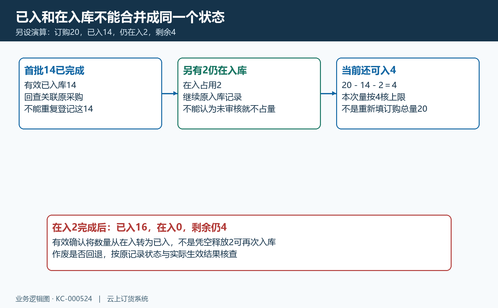首批已入十四另有在入二剩四的数量时序