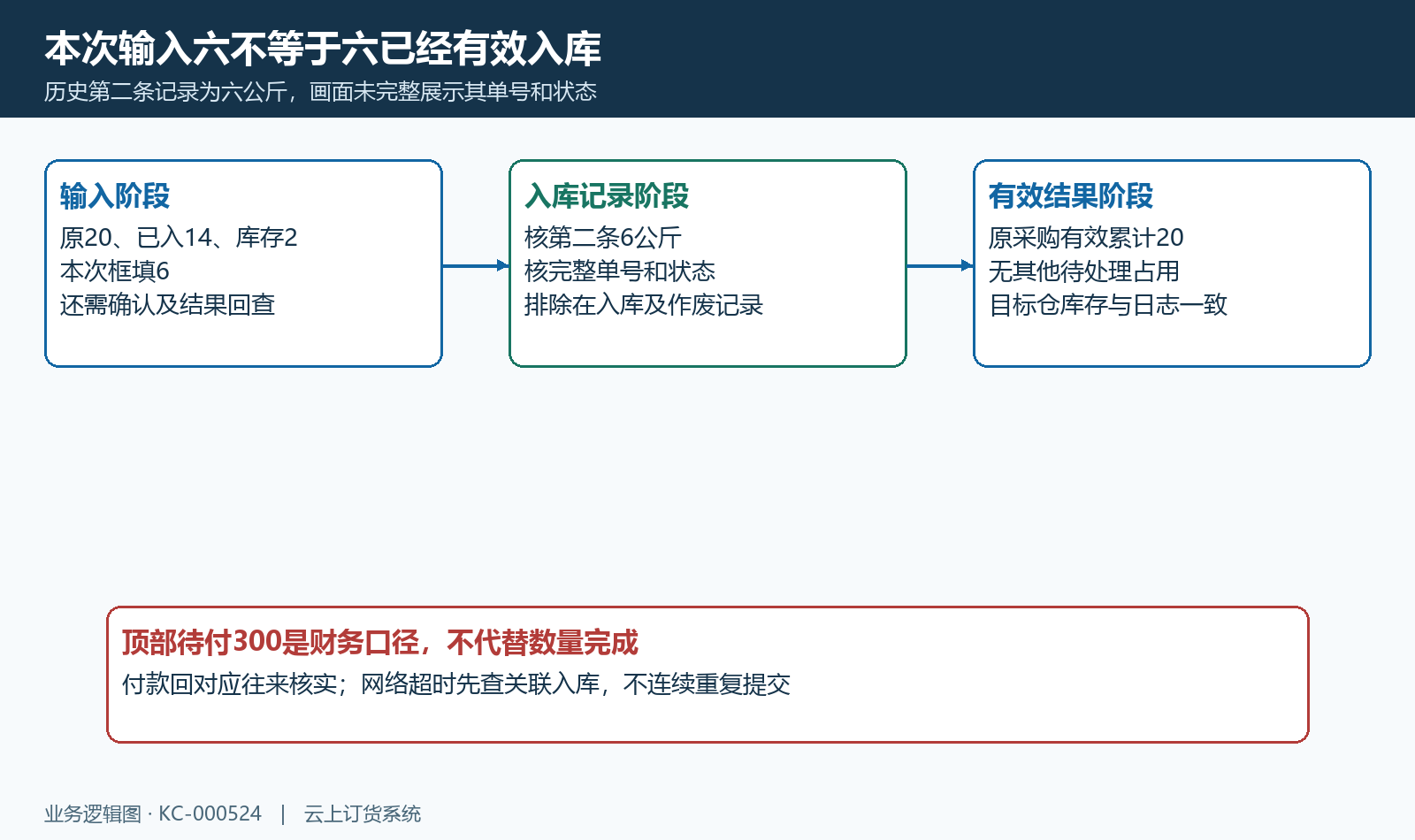 第二批输入记录状态与原采购累计结果回查