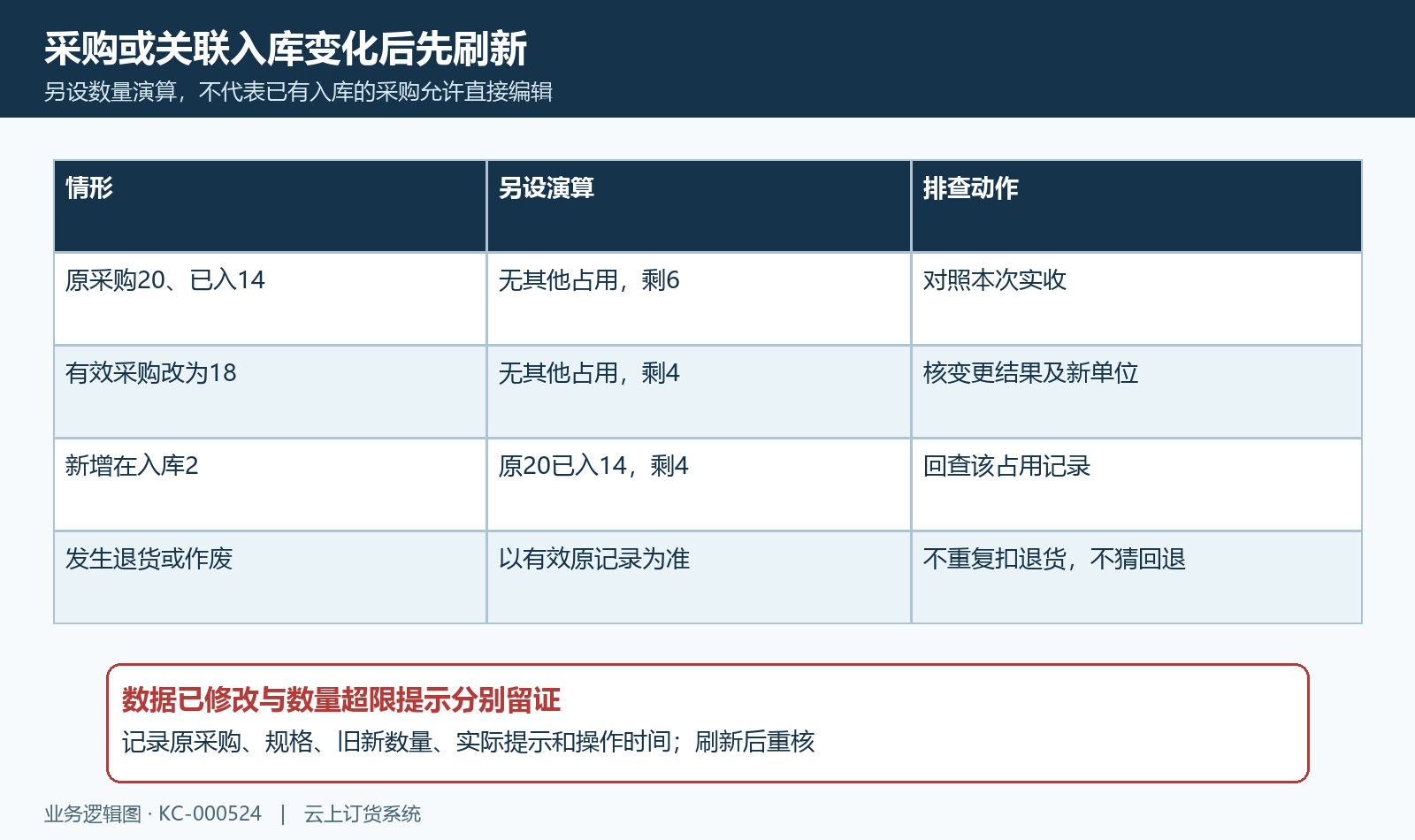 采购有效数量变化新增在入及退货作废后的核对