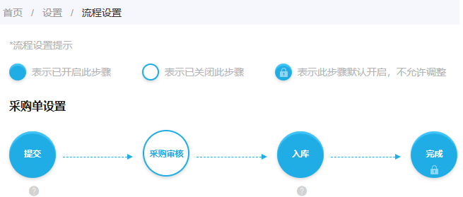 历史PC采购入库节点与开闭图例
