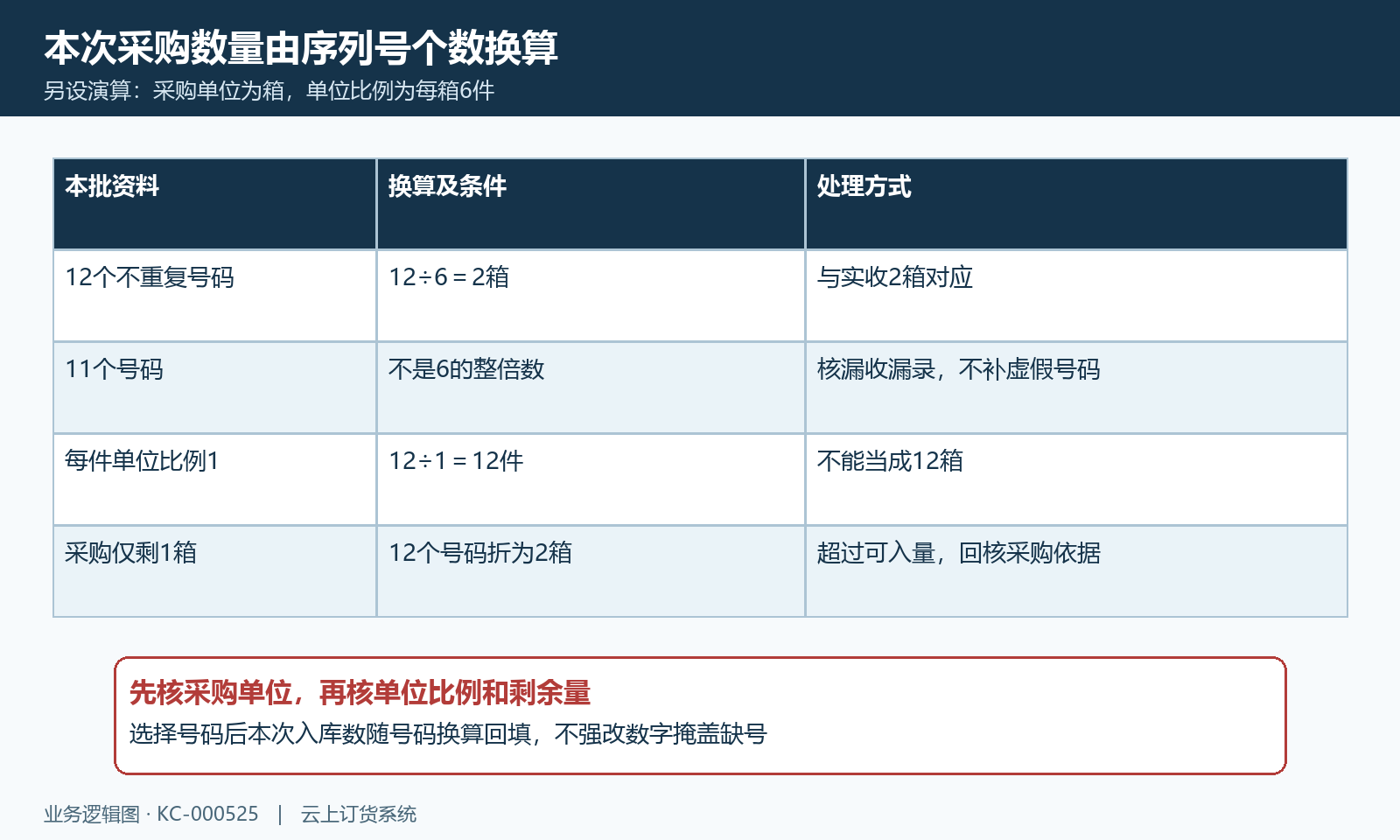 序列号个数除单位比例及剩余采购量核对