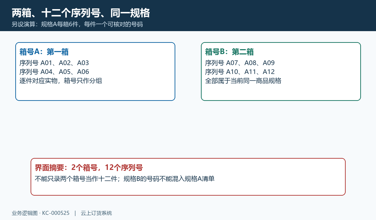 箱号分组与十二个序列号规格对应