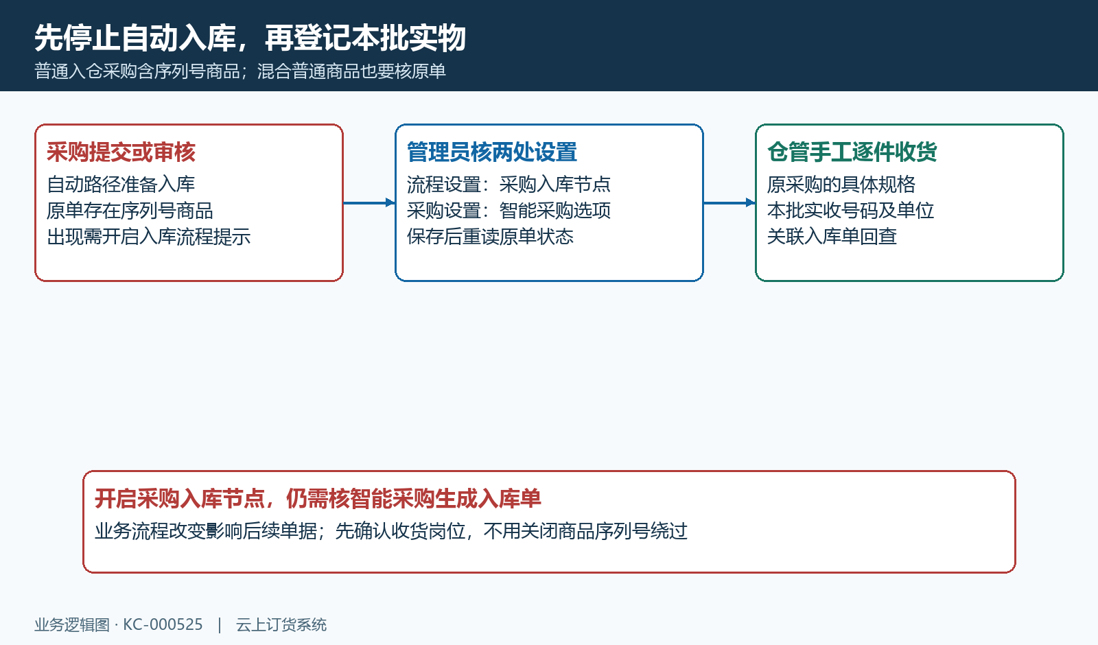 序列号采购自动路径与手工收货分流