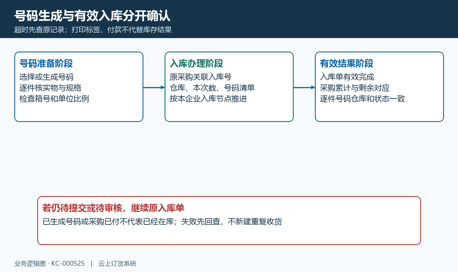 号码准备办理入库与最终状态回查