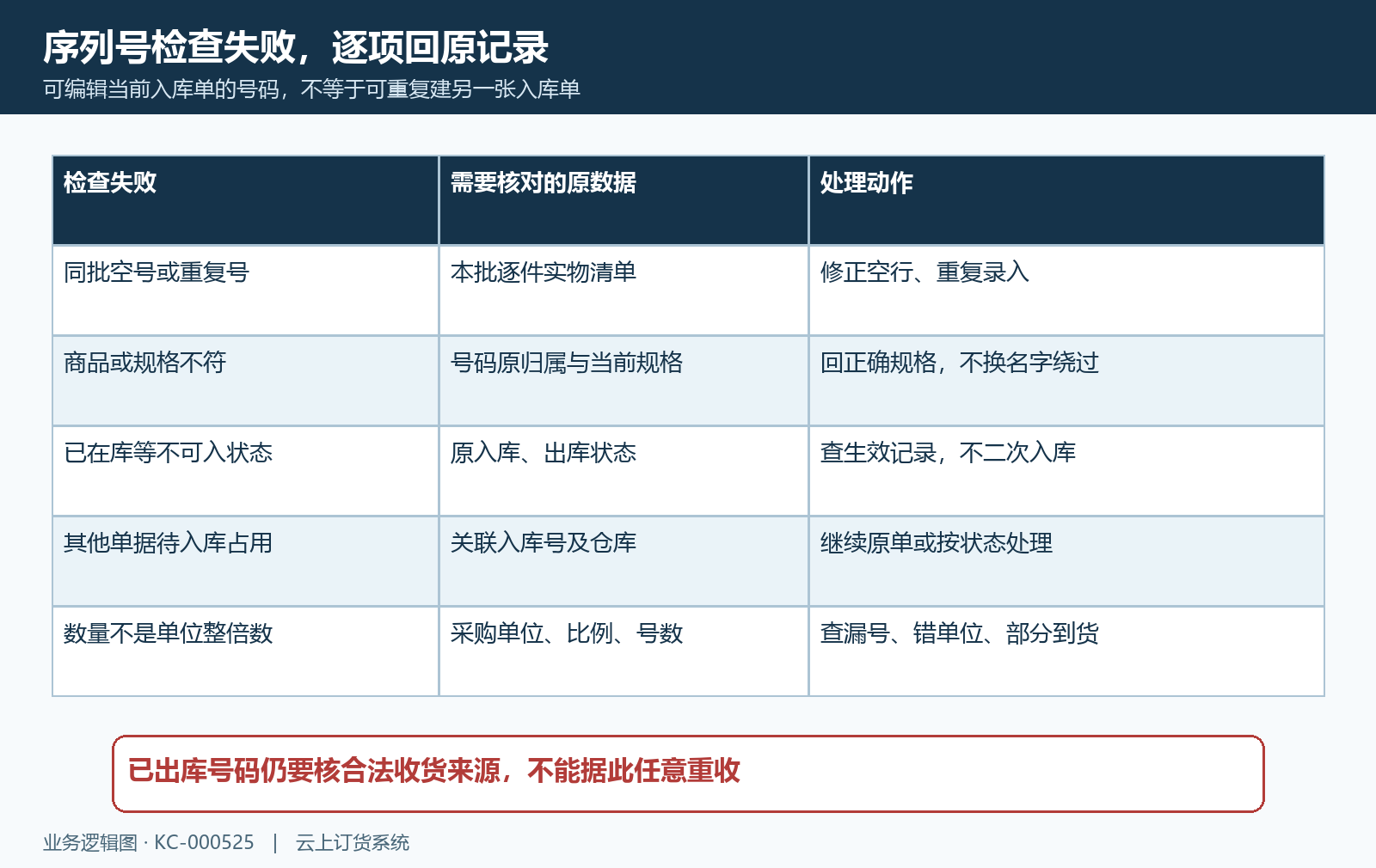 序列号检查失败按原归属状态和单位分支核对