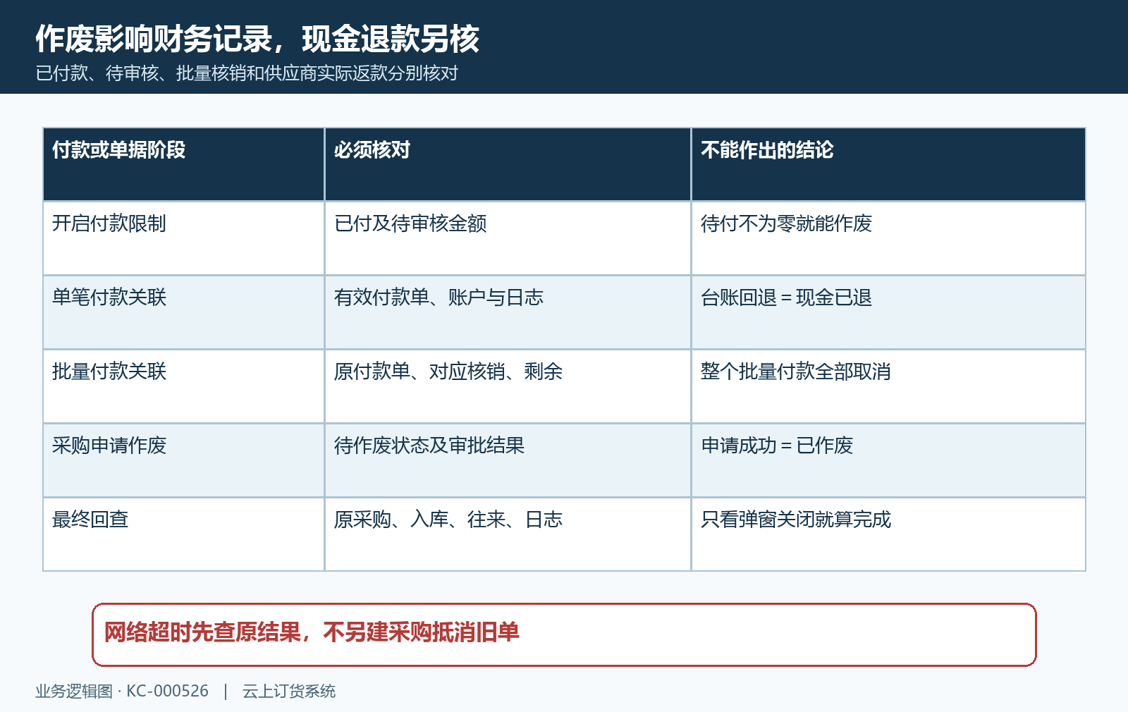 采购作废付款限制与核销回退核对