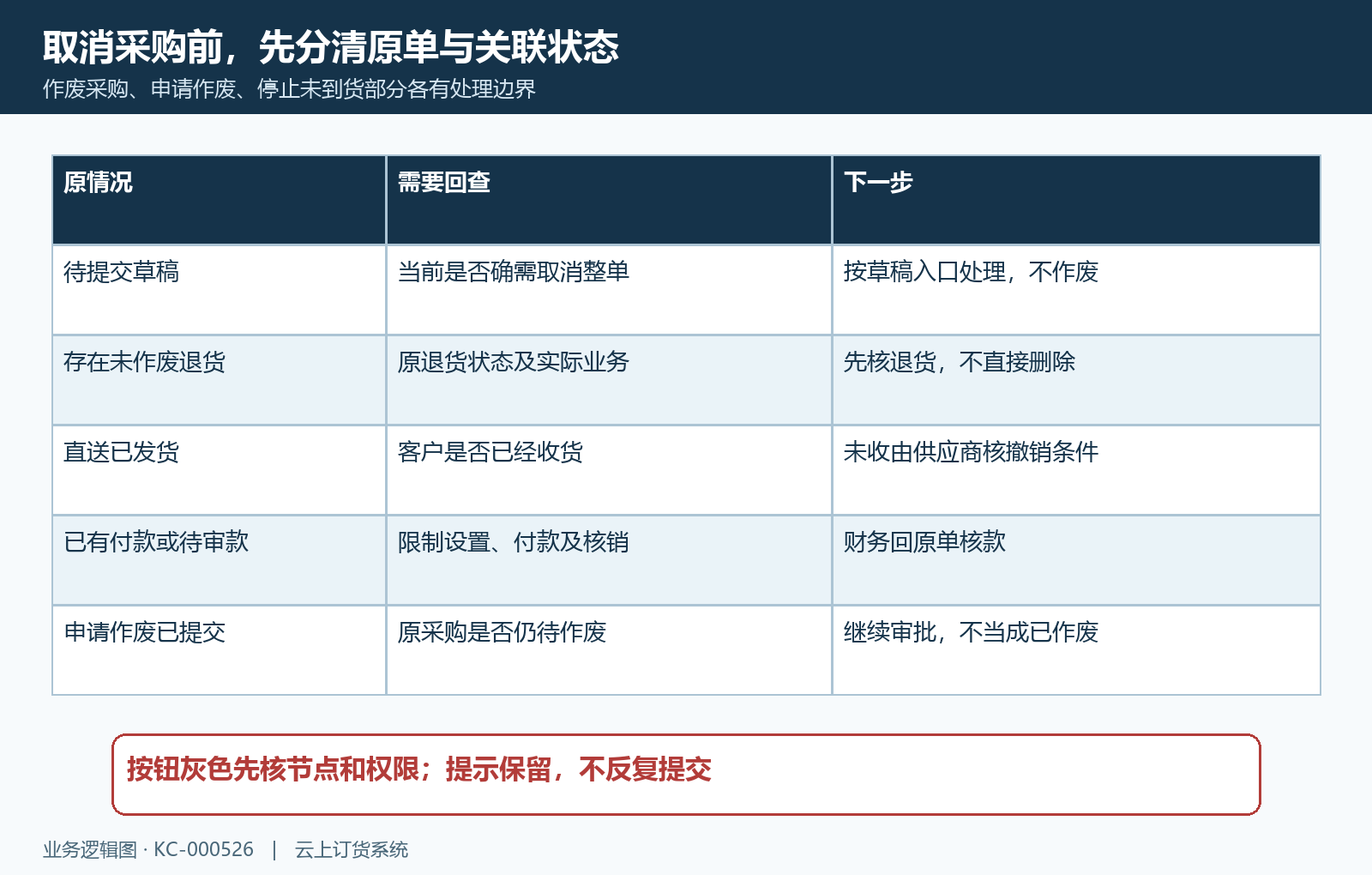 作废申请与原采购关联状态分支