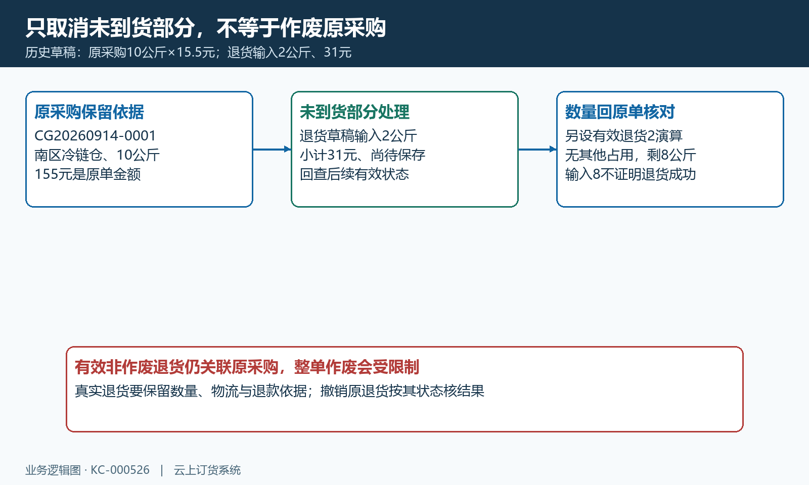 部分未到货取消与整单作废数量区别
