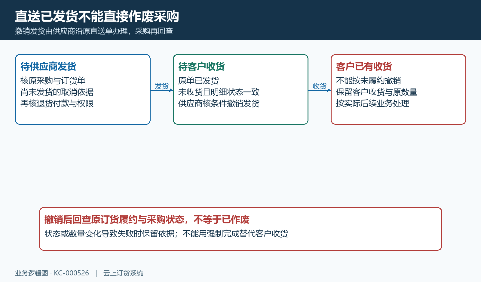 直送采购供应商发货撤销与客户收货边界