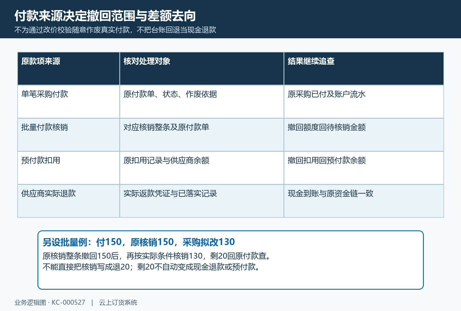 单笔付款批量核销预付款及多付差额去向