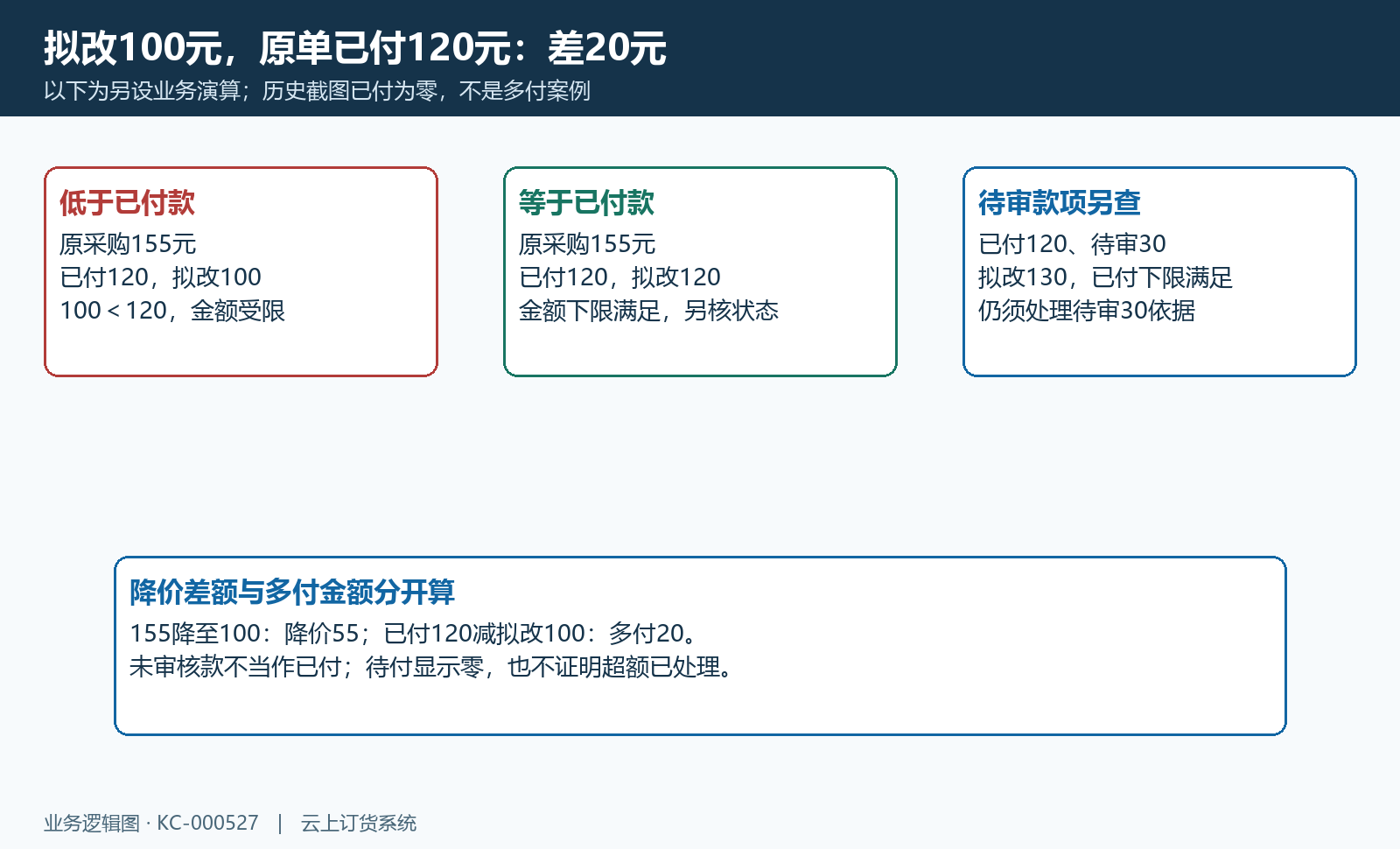 一百二十元已付与一百元拟改及待审核分支