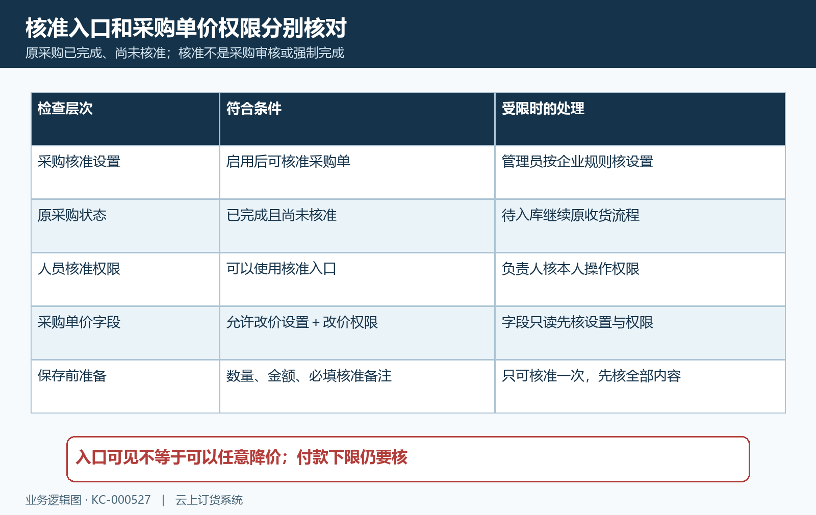 核准入口状态设置和单价权限分层核对