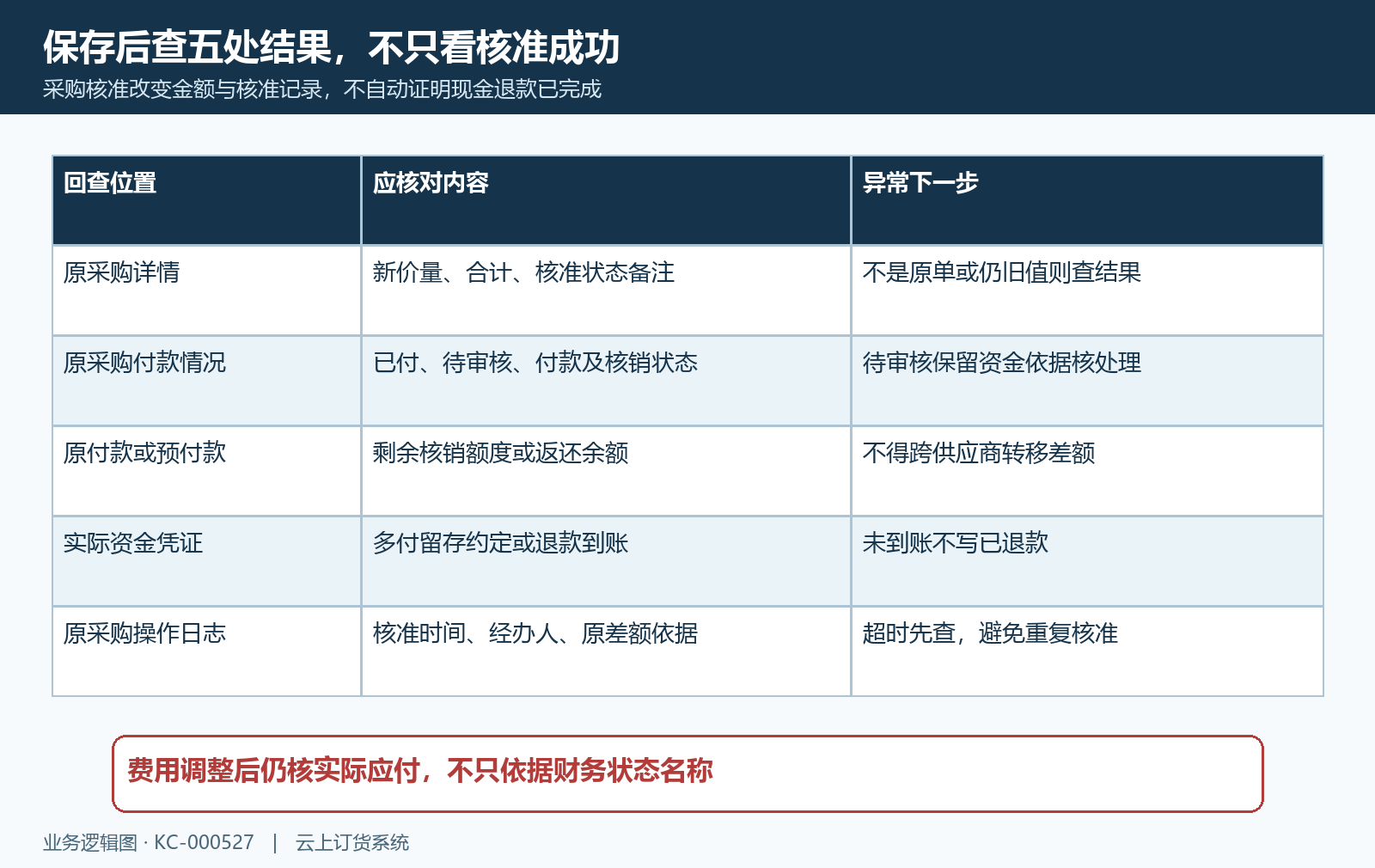 核准后采购付款预付款资金凭证和日志回查
