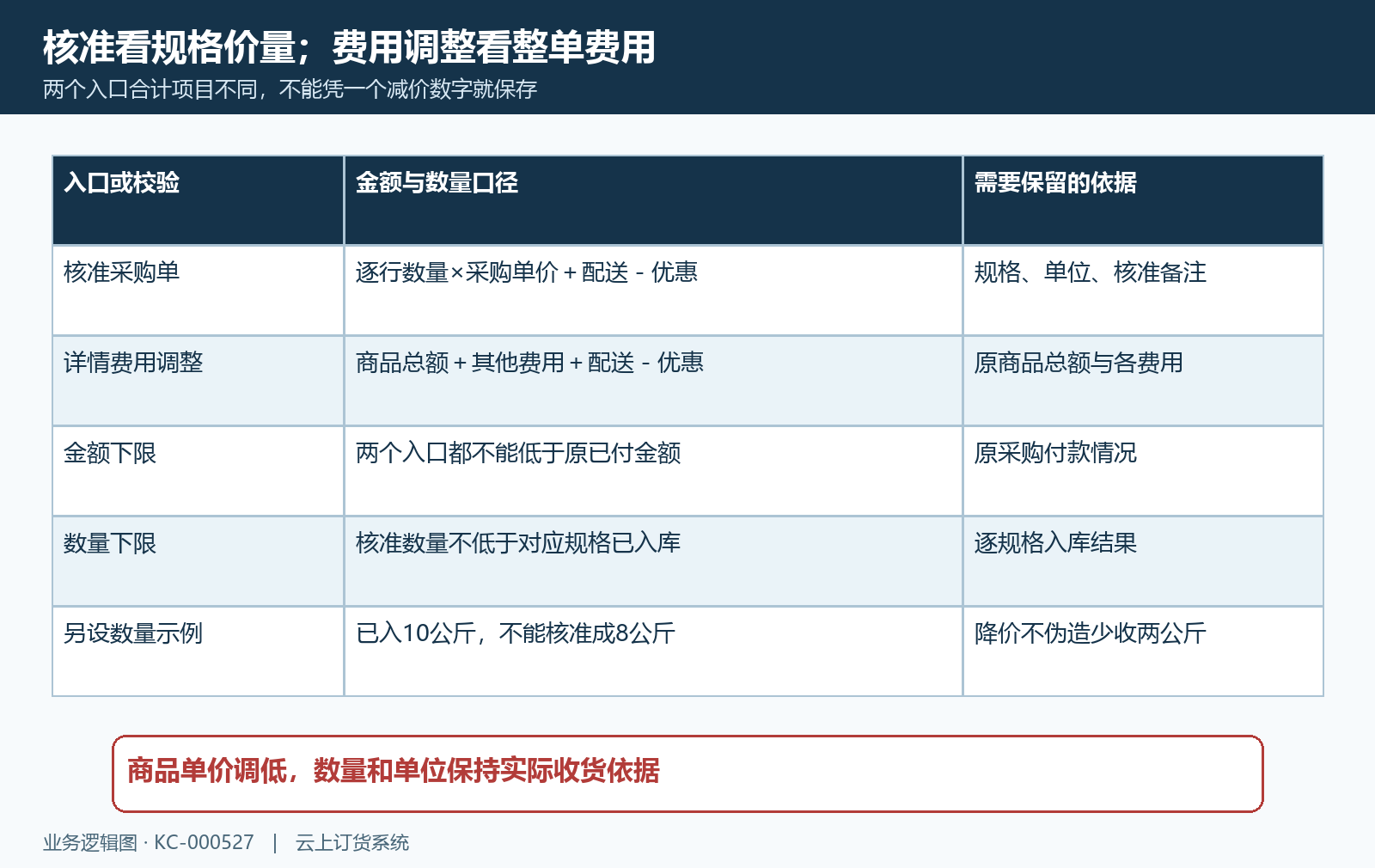 核准合计费用调整口径与已入库数量保护